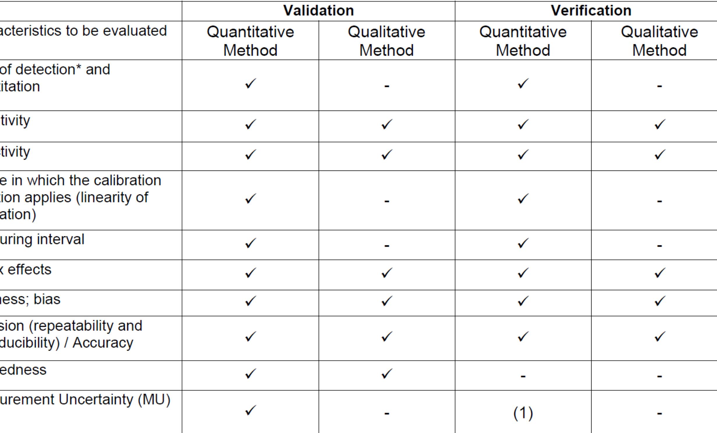 (PDF) Method validation and Verification