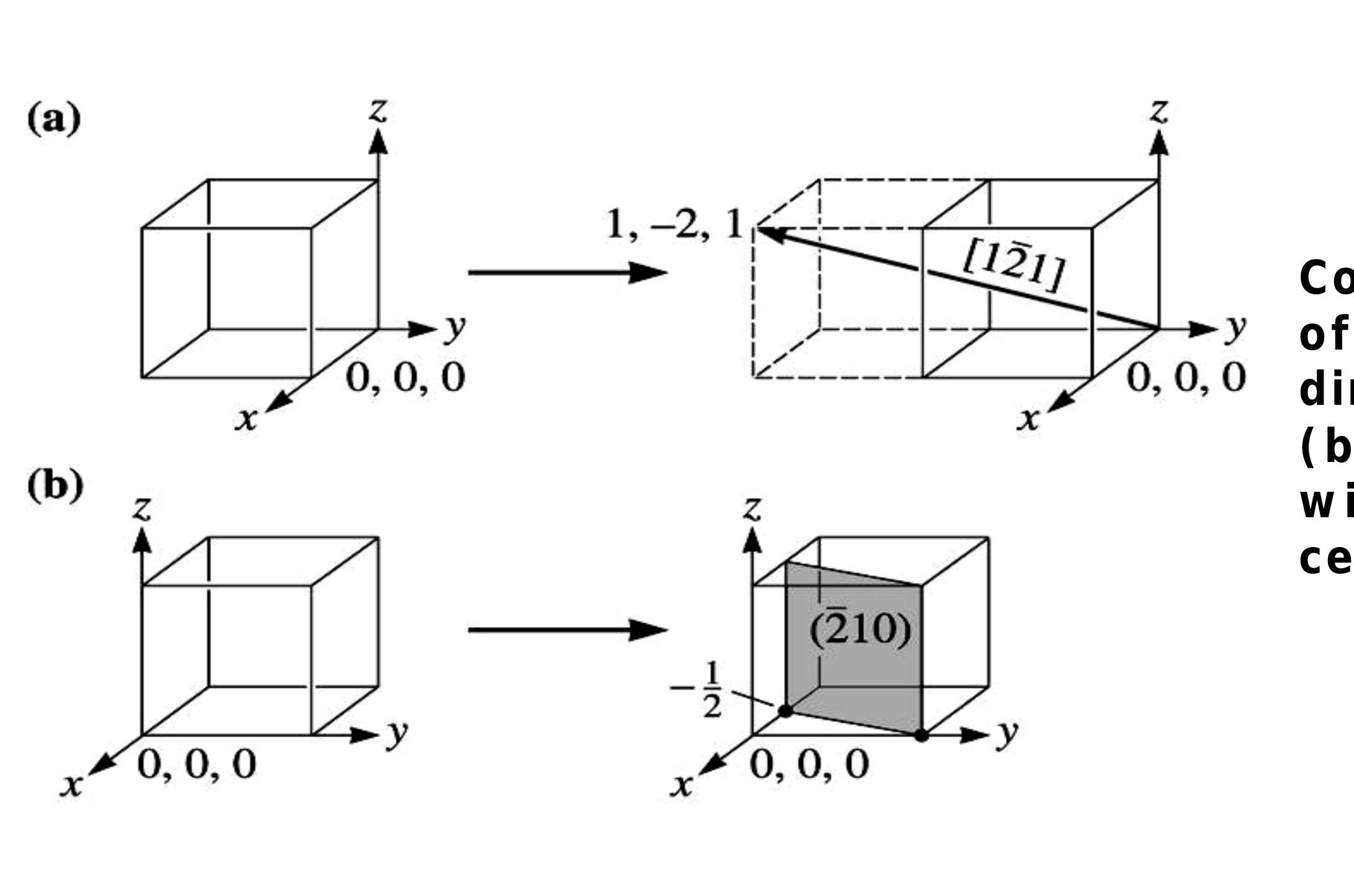 Figure 7 Miller Indices