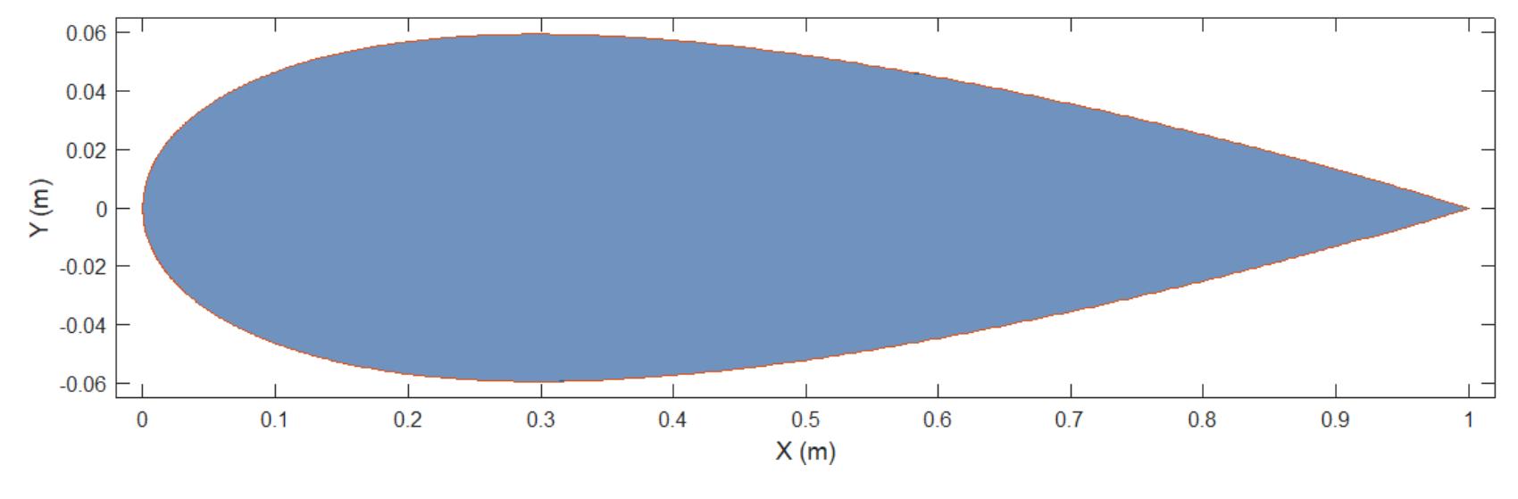 (PDF) NACA 0012 Airfoil Analysis