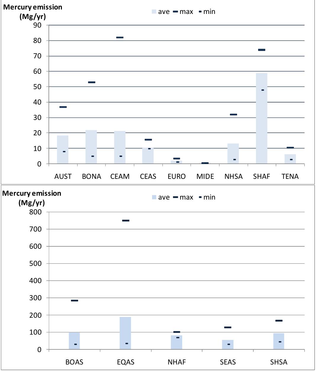 (PDF) Global mercury emissions to the atmosphere from anthropogenic and ...