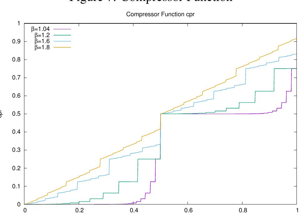 This illustrates the compressor function for various values