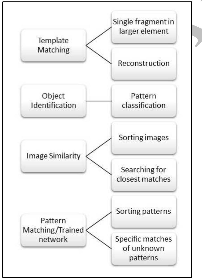 Figure 1 - Machine Learning Identification and