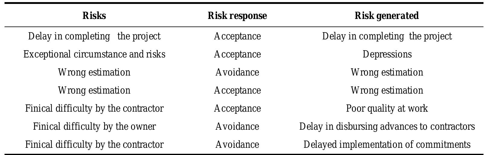 (PDF) Risk Response Selection in Construction Projects