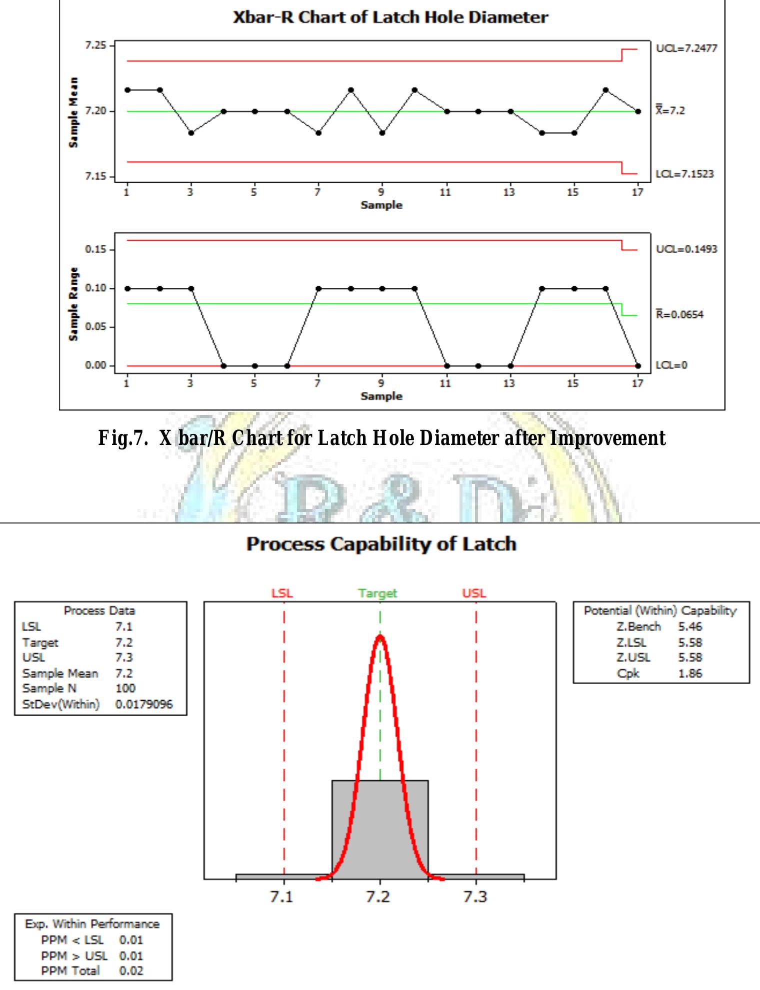 Process capability analysis of latch rejection data after