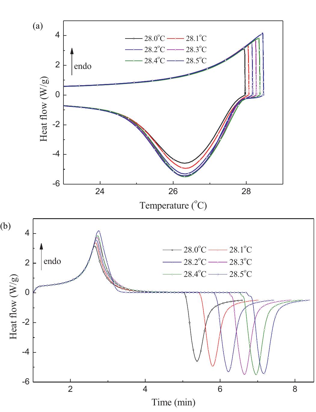 Figure 3 - from Determination of the PCM melting temperature
