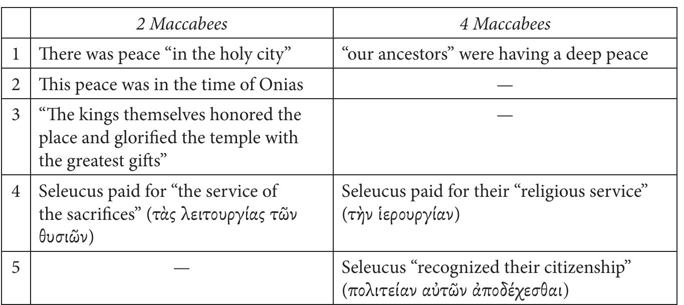 expenses of the religious service of the Jews. There are, however, some key differ- ences between the two passages:  All of these changes can be understood as the result of the introduction of Seleucus I Nicator. Because the author of 4 Maccabees connected the peaceful “golden age” with Seleucus I (305-281 B.c.£.), he removed the reference to Onias, who reigned much later (?-175 B.c.£.)!? (change 2); he omitted the reference to the “other kings” because Seleucus I belonged to the first generation of Hellenistic rul- ers (change 3); he removed the reference to “the place,” “the temple,” and “the holy city” because Seleucus Nicator did not benefit the Jews in Jerusalem (over which he did not rule), but in the cities he founded in his part of the empire and in his capital (changes 1 and 3); he changed 2 Maccabees’ “the service of the sacrifices, which implies a clear connection with the temple, to “the religious service,” because Seleucus Nicator did not benefit the Jerusalem temple, but he did provide money for the oil that the Jews needed for religious purposes”° (change 4); and he adds that the ruler “recognized their citizenship” because this is what tradition held about Seleucus I Nicator (cf. Josephus: moAitetas abtods nElwoe) (change 5).  co oo ee? 2) 0: a ee, a) ee a) ee) ee ae i oe ee oa a : Le 