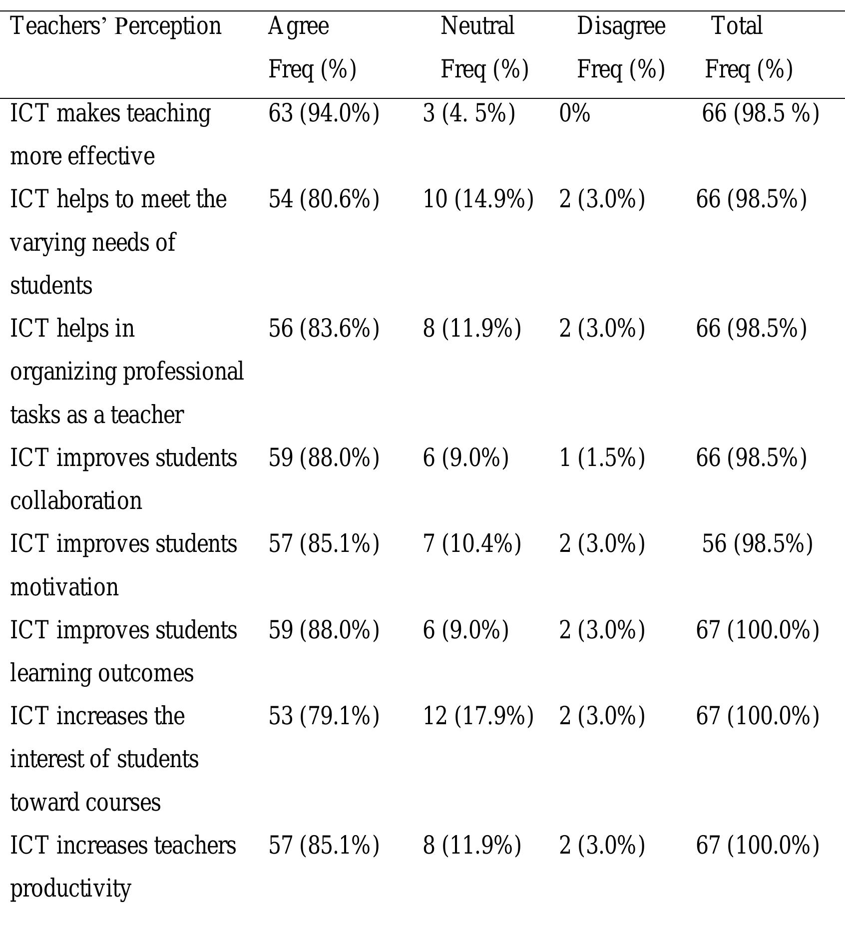 (PDF) HISTORY TEACHERS' PERCEPTION OF ICT IN PROMOTING TEACHING AND ...