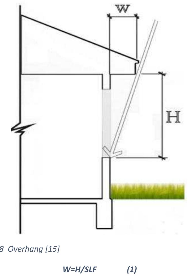 Slf Building Size Where w is size of overhang, h is the height from the