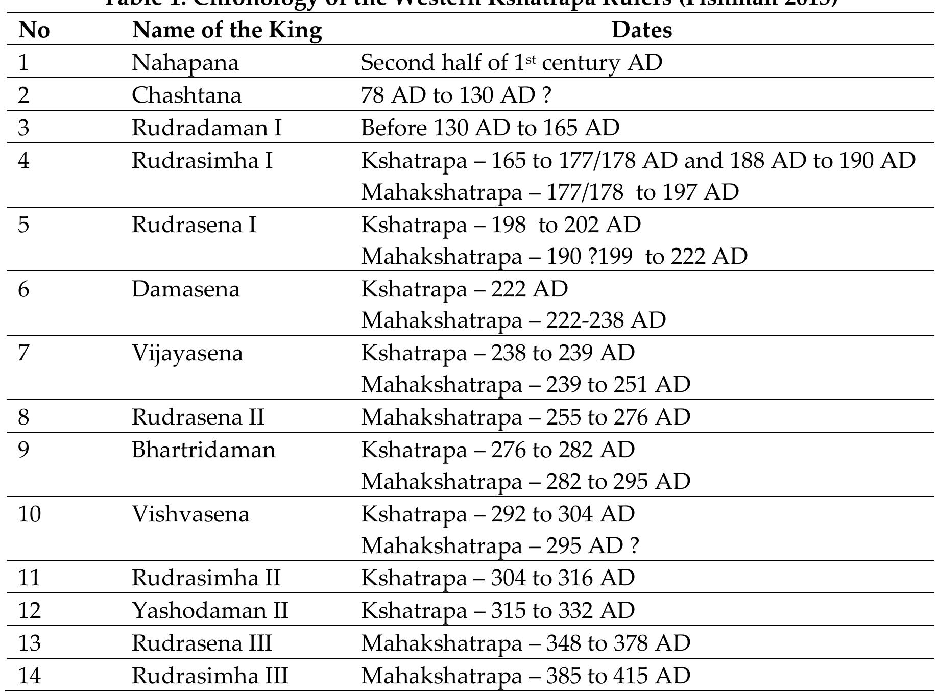 Dilip Rajgor (PDF) Polity and Economy: A Study of the Coinage of the Western Kshatrapas