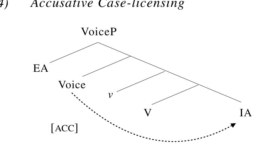 Ergative Case is a type of inherent Case assigned by Voice to the external argument in Head-Spec relation, as in (35): 