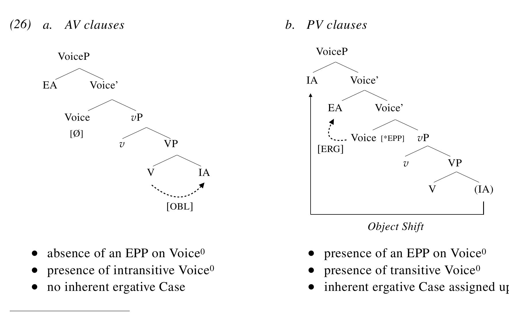 According to this analysis, the external argument of a PV clause is inherently Case-licensed with ergative Case, while that in an AV clause is not. Furthermore, it is only in PV clauses that the internal argument undergoes Object Shift (e.g., Holmberg 1986; Neeleman 1994; Bobaljik 1995) and raises to the outer specifier of Voice® due to the presence of an EPP feature on Voice®. In AV clauses the internal argument is assumed to stay in its base-generated position, i.e., [VP complement], and receives lexical oblique case from the lexical verb (V°). This is illustrated with the tree diagrams in  (26a)-(b): 