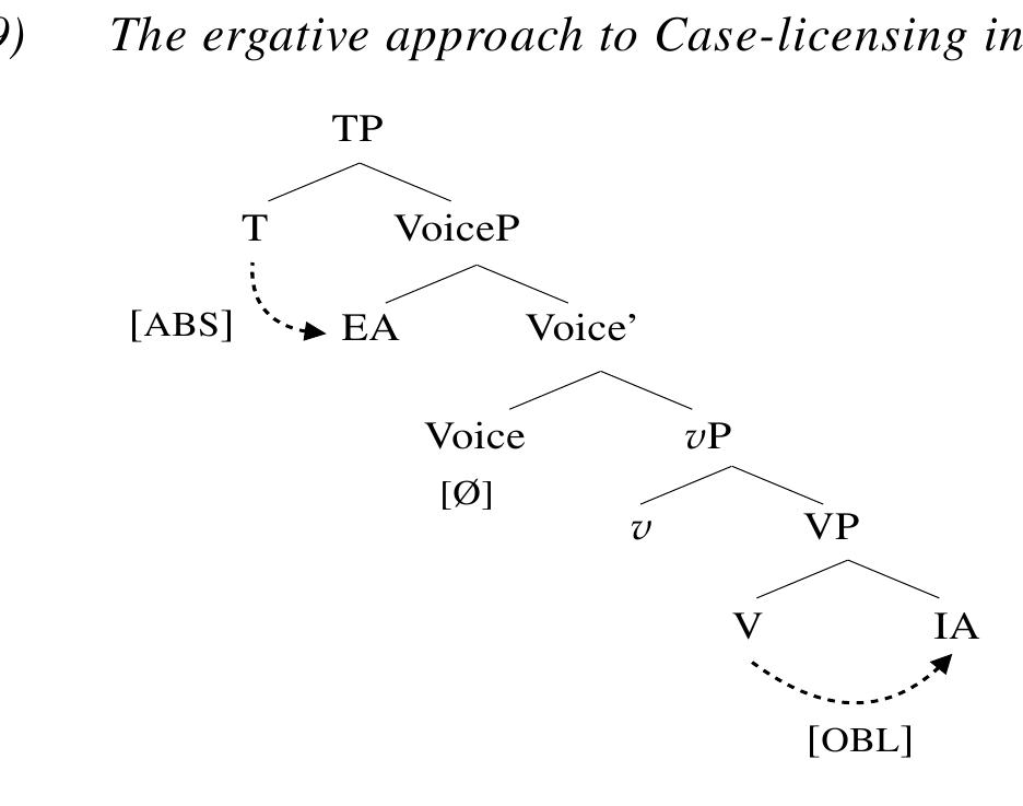 3.2.2 Claim: X marks structural nominative Case 