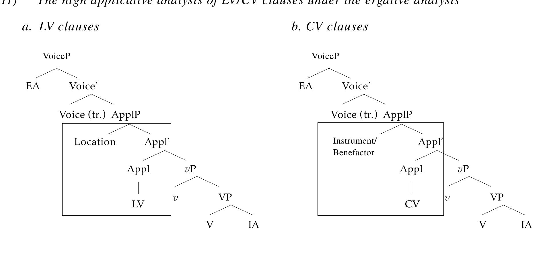 Under (11), the Case-licensing mechanism in LV/CV clauses is as follows. First, the external argument receives inherent ergative Case from transitive Voice®, realized as X-marking.° The applied  object, which is structurally higher than the internal argument, is then attracted by the EPP feature on transitive Voice® and raises to the outer specifier of VoiceP. There, it enters into agreement with the o- 