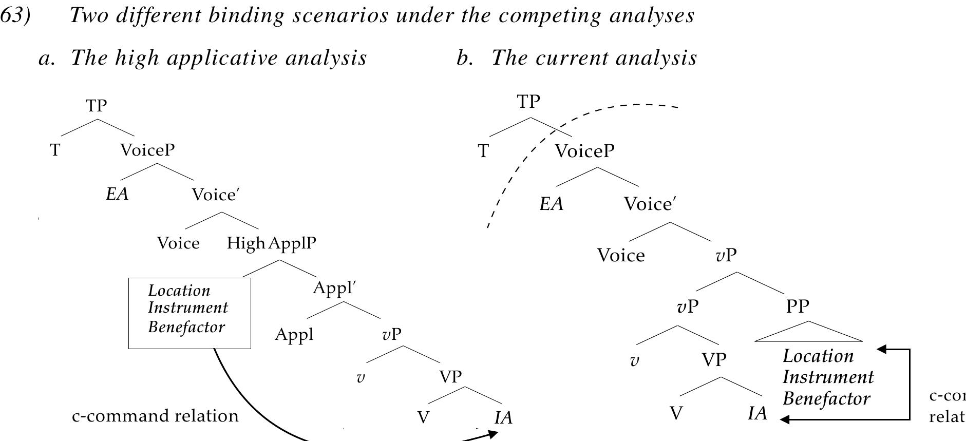 Under the absolutive Case analysis of “Pivot”-marking, a Pivot in LV/CV clauses is claimed to be an applied object that c-commands the internal argument, as in (63a). Now, given the conclusion that the absolutive Case analysis for “Pivot’”-marking is difficult to maintain, an applied-object analysis for the Pivot is no longer necessary. This points to the proposal in (63b), whereby a Pivot phrase in LV/CV clauses remains as an adjunct that adjoins to the verb phrase: 