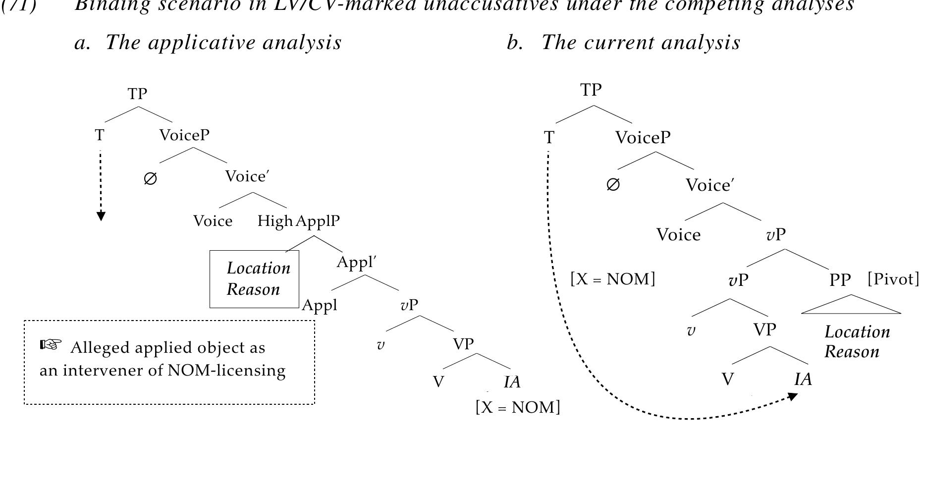 The observations above thus reinforce the adjunct analysis of the Pivot in LV/CV clauses.™4 