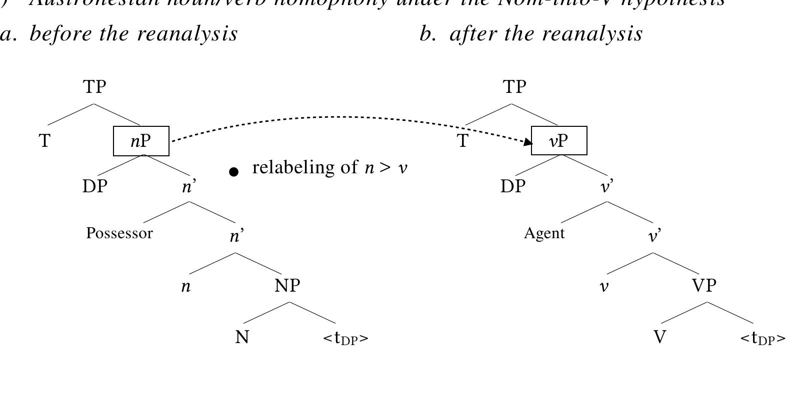 Under the analysis in (22), recent work (Kaufman 2009, 2017; Aldridge 2014) has further attributed the Philippine-type Pivot-only constraint in A’-extraction to a by-product of Nom-into- V, according to which the inability of non-Pivot agents to undergo A’-extraction is due to their origin as a possessor—which is inherently licensed by a preposition. Under this analysis, the 
