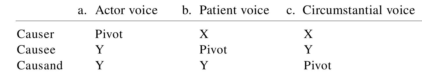This dissertation applies this principle to identify the core syntactic traits of the Philippine-  ype languages. Specifically, if a morphosyntactic pattern X is consistently observed in Philippine- ype languages under multiple Austronesian primary branches, I assume it to be a prototypical feature  yf the Philippine-type voice system. For instance, in languages under nine of the ten Austronesian imary branches, productive causative constructions share the following argument-marking pattern  15), with little variation attested: 