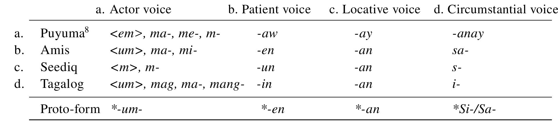 TABLE 1.6: Indicative voice morphology of Puyuma, Amis, Seediq, and Tagalog  8 See Chapters 6-7 for a discussion of the peculiar voice morphology of Puyuma.  and Tagalog: 