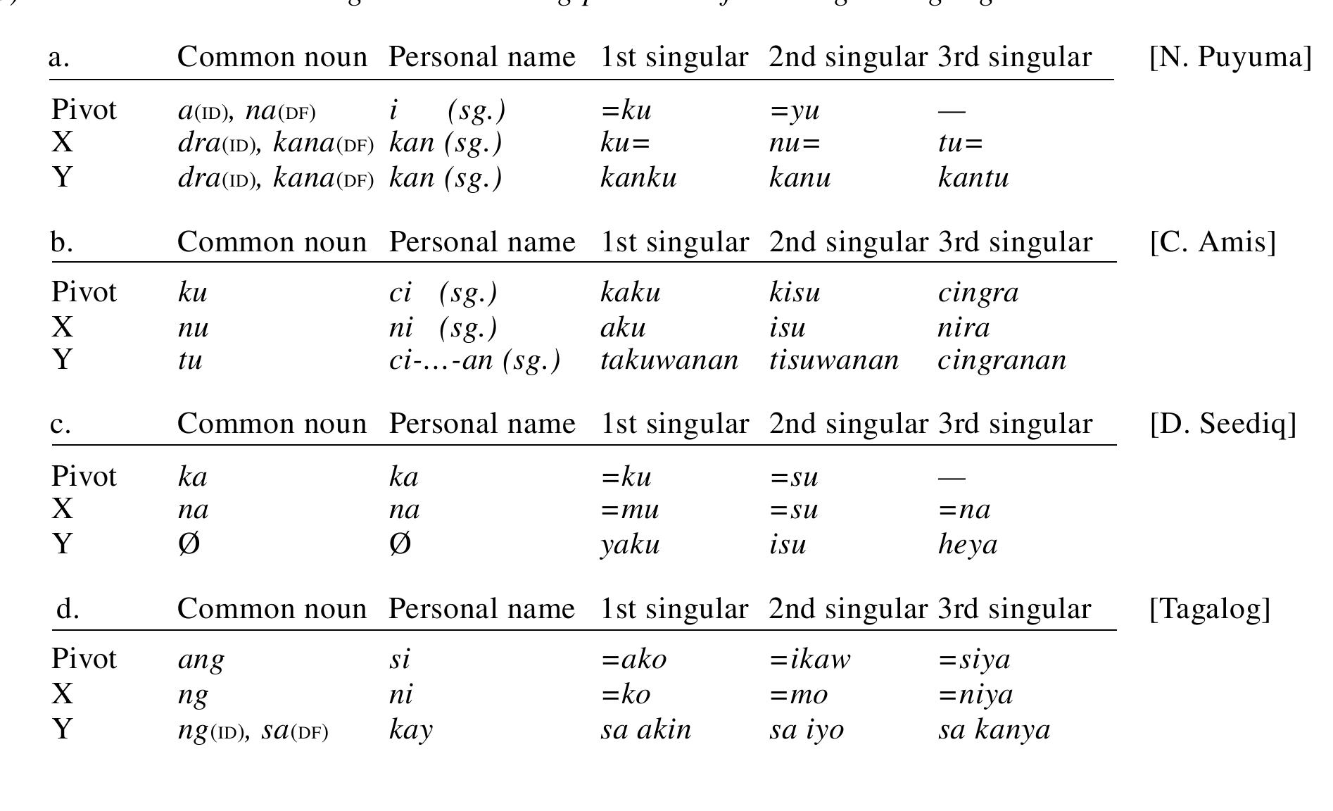 Nevertheless, a distinction between X and Y is still manifested in Nanwang Puyuma, evidenced by the presence or absence of the proclitic. As seen in the data below in (21a)-(b), the  external argument (i.e., X-marked phrases) is obligatorily expressed as a proclitic ku= (1st person), nu= (2nd person), or tu= (3rd person), which cross-references the kan/kana-marked phrase in the  sentence; when kan/kana marks a Y-phrase, the phrase is not (and cannot be) cross-referenced by a proclitic. Therefore, in Puyuma, an X/Y distinction is still present. 