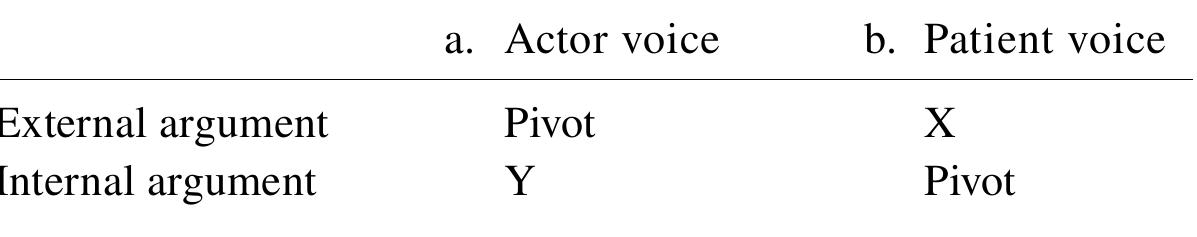 TABLE 2.1. Argument-marking alternation in Philippine-type 2-place AV and PV clauses  In terms of argument-marking, in 1-place AV clauses ((4a)-(b), (Sa)-(b)), the sole argument invariably bears “Pivot”-marking, regardless of whether it is Agent-like or Theme-like. In 2-place AV clauses ((4c), (Sc)), “Pivot”-marking falls on the external argument, with the internal argument carrying a distinct marker, Y. In 2-place PV clauses ((4d), (5d)), “Pivot’-marking falls on the internal  argument, with the external argument carrying a third marker, X.' This argument-marking pattern is summarized in (6):  In this chapter, I revisit a longstanding question in Austronesian syntax that revolves around the nature of the AV/PV distinction as morphologically encoded in (6). Under the conventional analysis, the difference between (6a) and (6b) reflects a transitivity distinction between AV and PV clauses. In this analysis, the PV affix is a transitive marker and the AV affixes an intransitive marker. A controversial assumption embedded in this analysis is that an AV-marked 2-place clause as in (7a)- (b) is syntactically intransitive. Under this assumption, the phrase ‘Ivan’ in (7) is an intransitive subject (S), and the phrase ‘Ryan’ is a non-core object, according to which the morphological marking Y is an oblique case marker that marks non-core objects. 