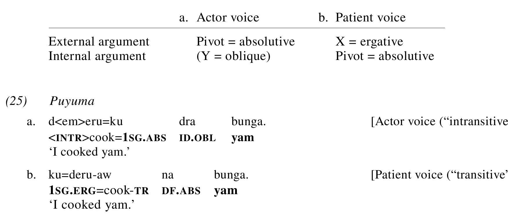 Under this analysis, the Philippine-type “Pivot-only” constraint in A’-extraction (17) has been considered a manifestation of syntactic ergativity: As the A’-extractable phrases in these languages are restricted to the purported absolutives (e.g., De Guzman 1988; Gerdts 1988; Payne 1982; Mithun 1994; Aldridge 2004 et seq.; Liao 2004; Chang 2011, 2013, 2015), Philippine-type Austronesian languages have been claimed to be typologically similar to Dyirbal, Yup’ik, Greenlandic, Chukchi, and the majority of Mayan languages, in which only absolutive arguments can undergo A’-extraction (Payne 1982; Aldridge 2004, 2008; 2011).  This analysis serves as the basis of an ergative approach to Philippine-type languages,  according to which the argument marker “Pivot,” which falls on the internal argument in PV clauses and the external argument in AV clauses, realizes absolutive Case. The argument markers X and Y  are claimed to realize ergative and oblique case, respectively. This is illustrated in the table in (24) and the Puyuma data in (25). 