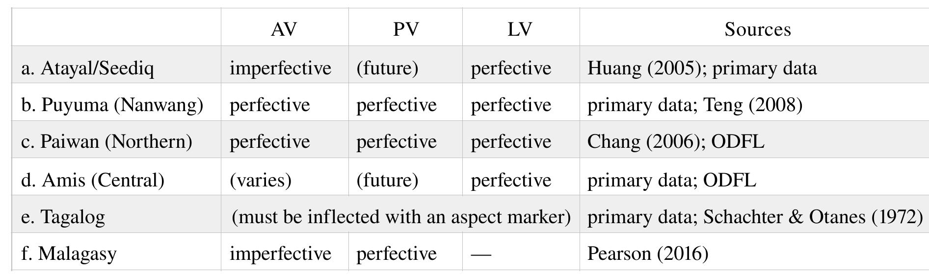 (2) TABLE 2.5. Default aspectual interpretation in six Philippine-type languages  2.4 The competing hypothesis 