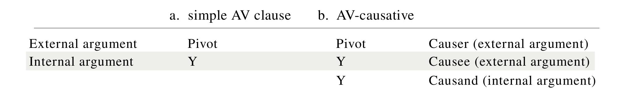 This argument-marking pattern is illustrated with data below from Puyuma, Amis, and iq (51)-(52): !4  [simple AV-clause] 