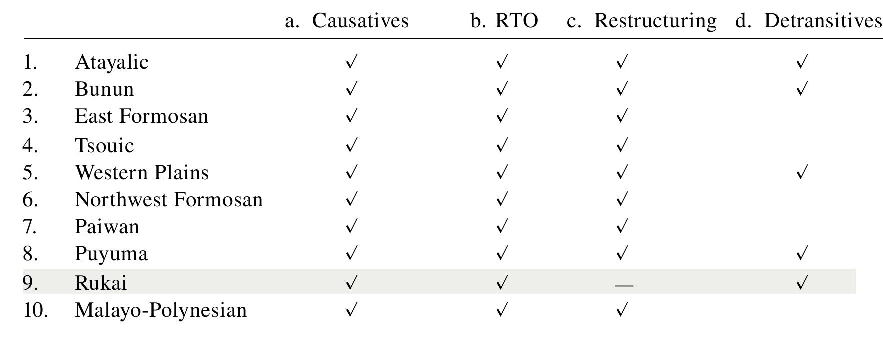 )  TABLE 2.11. Evidence for a transitive analysis of Philippine-type 2-place AV clauses  Given the transitivity of 2-place AV clauses, I conclude that Philippine-type AV clauses can either be transitive or intransitive, depending on the semantic properties of the verb. This conclusion has two important implications. First, Philippine-type languages do not exhibit ergativity at either the syntactic or morphological level. Second, Philippine-type “voice” alternation differs from the notion of “voice” in Indo-European languages—which is associated with valency rearranging. Both implications will be revisited in Chapter 3 for further investigation of the nature of the Philippine- type voice system. 