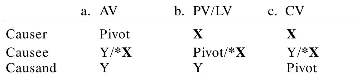 According to primary fieldwork and available descriptions, Philippine-type languages share the following argument-marking pattern in productive causatives: 