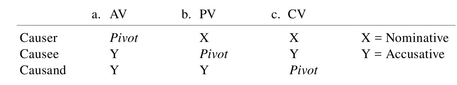 As introduced in Chapters 2 and 3, Philippine-type languages share the argument-marking pattern in  (28) in productive causatives. According to the available descriptions, this pattern is found across at least 17 languages from 8 different Austronesian primary branches: Puyuma, Amis, Seediq, Kavalan, Atayal, Paiwan, Bunun, Tsou, Saisiyat, Tagalog, Bikol, Muna, Ida’an Begak, Yami, Ilocano, Cebuano, and Botolan Sambal. !* 
