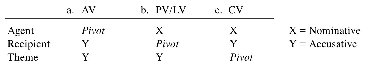TABLE 4.7. The shared argument-marking pattern in productive causatives 