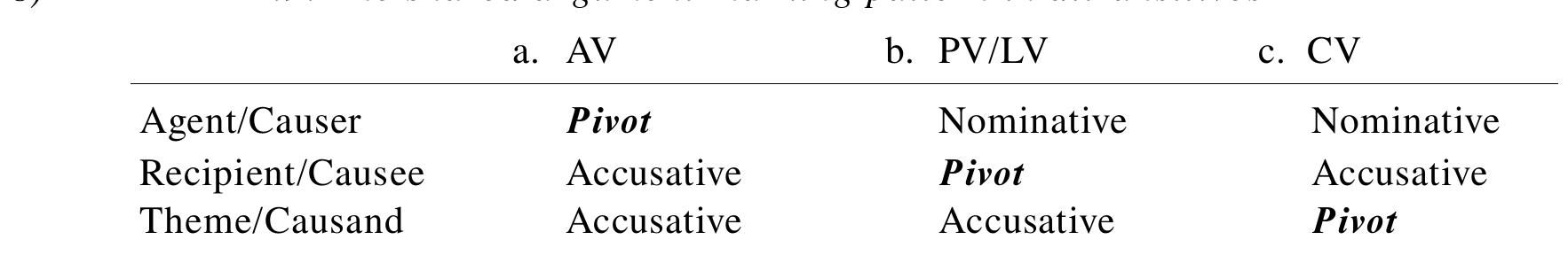 Namely, when a clause is marked in AV, Pivot-marking falls on the structurally highest argument in a clause, as in (78a). When a clause is marked in PV, Pivot-marking falls on the second highest argument in a clause, i.e., the Recipient in ditransitives or the Causee in causatives, as in (78b). When a clause is marked in CV, Pivot-marking falls on a structurally low argument in a clause, i.e., the Theme in ditransitives or the Causand in causatives, as in (78c): 