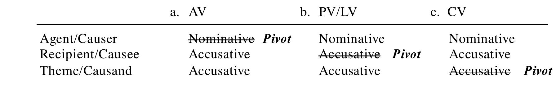 TABLE 4.10. The argument-marking pattern in ditransitives under the current analysis  A further analysis of the nature of “Pivot’-marking will be presented in Chapter 5.  4.6 Philippine-type voice system # split ergativity between AV and non-AV clauses 