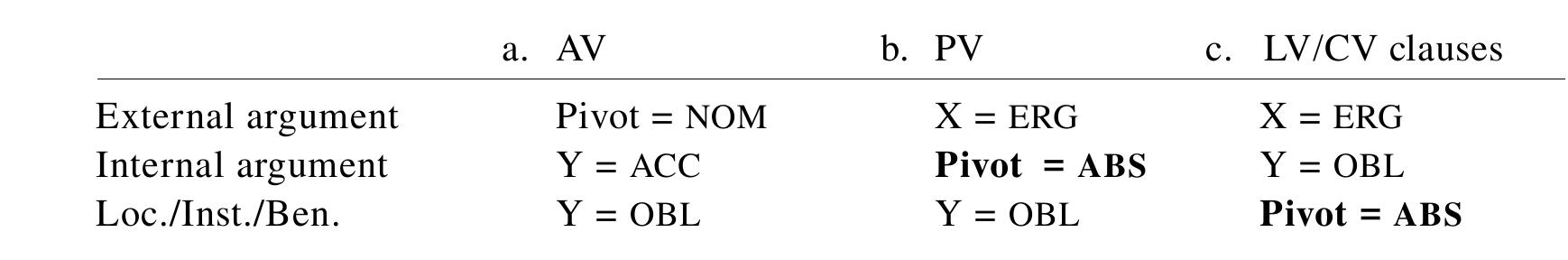 Before concluding, I revisit a recent proposal discussed in Chapter 3, that Philippine-type languages  exhibit split ergativity between AV and non-AV clauses (Aldridge 2014, 2016; Kaufman 2017; Teng 2016). As introduced in Chapter 3, under this proposal, PV, LV, and CV clauses exhibit an ergative  pattern, whereby PV clauses are the basic transitives, and LV/CV clauses are applicative constructions. This proposal is illustrated in (80): 