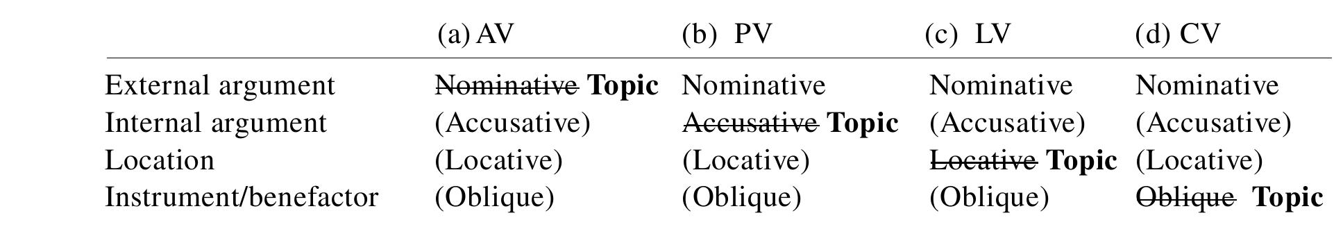 The argument-marking mechanism of Philippine-type languages under the current analysis is  illustrated in (28): in AV-clauses, the external argument bears topic status. Therefore, it carries the topic marker “Pivot”, which morphologically overrides nominative case, X (28a). In PV-clauses, the  internal argument bears topic status. Thus, its accusative case is overridden by “Pivot”-marking (28b). In LV-/CV-marked clauses, a Locative or Instrument/Benefactive phrase bears Pivot status.  Therefore, their preposition or oblique Case is overridden by “Pivot”-marking (28c)-(d), with the external and internal arguments bearing their morphological case, nominative and accusative,  respectively. 