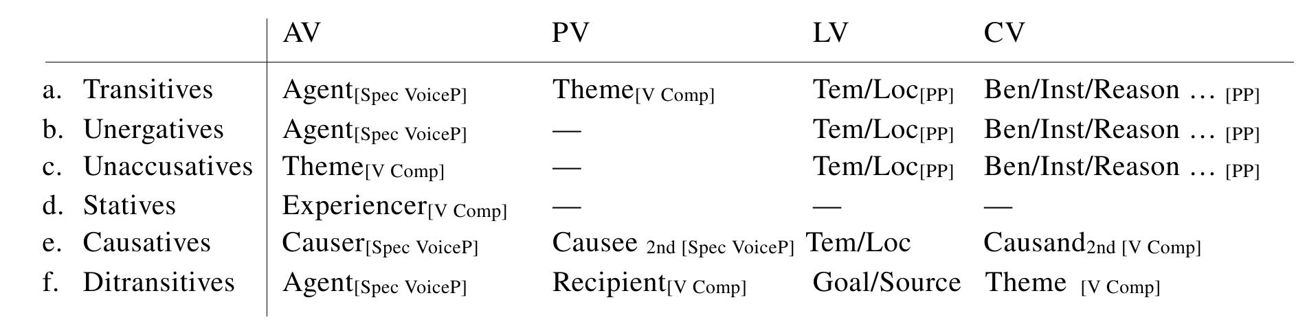 )  TABLE 5.7. The structural position of the Pivot in some basic constructions  Several important observations can be made from the tables above. As seen in (44), possible  Pivots in both PV- and CV-clauses do not form a homogeneous group both in terms of either their Case status or structural position. In other words, what can serve as the Pivot in PV- and CV-clauses  cannot be predicted simply by the Case status or structural position of a phrase. For instance, in productive causatives (44e), both the Causee and the Causand receive accusative Case. However, a  Causee can only bear Pivot status when the clause is PV-marked, and a Causand can only bear Pivot status when the clause is CV-marked, despite their shared Case status. This suggests that both a Case-  agreement and an Extraction-morphology approach have difficulties to accounting for the selection of the Pivot in productive causative constructions—as both approaches assume that the  morphological distinction of the voice affixes realizes the different Case statuses of the Pivot. 