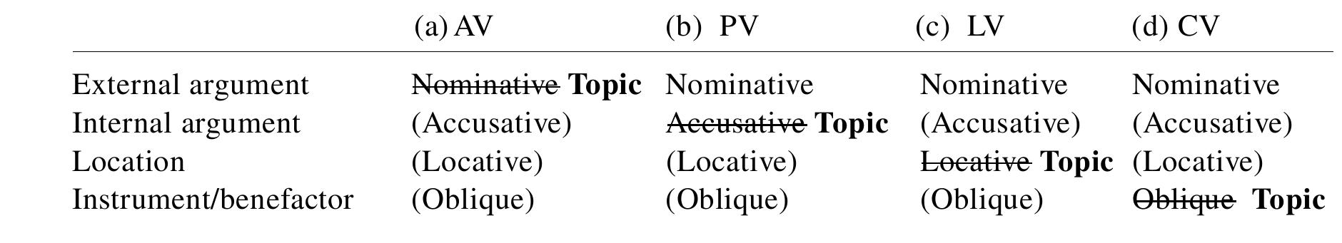 The table above suggests that Philippine-type voice affixes are topic-indicating morphology  that cross-reference the selection of the topic in a clause. I have proposed that a topic must enter into Agree relation with the topic (5)-probe, and that Philippine-type voice morphology is the spell-out  of the Agree relation(s) that target the topic of a clause. 