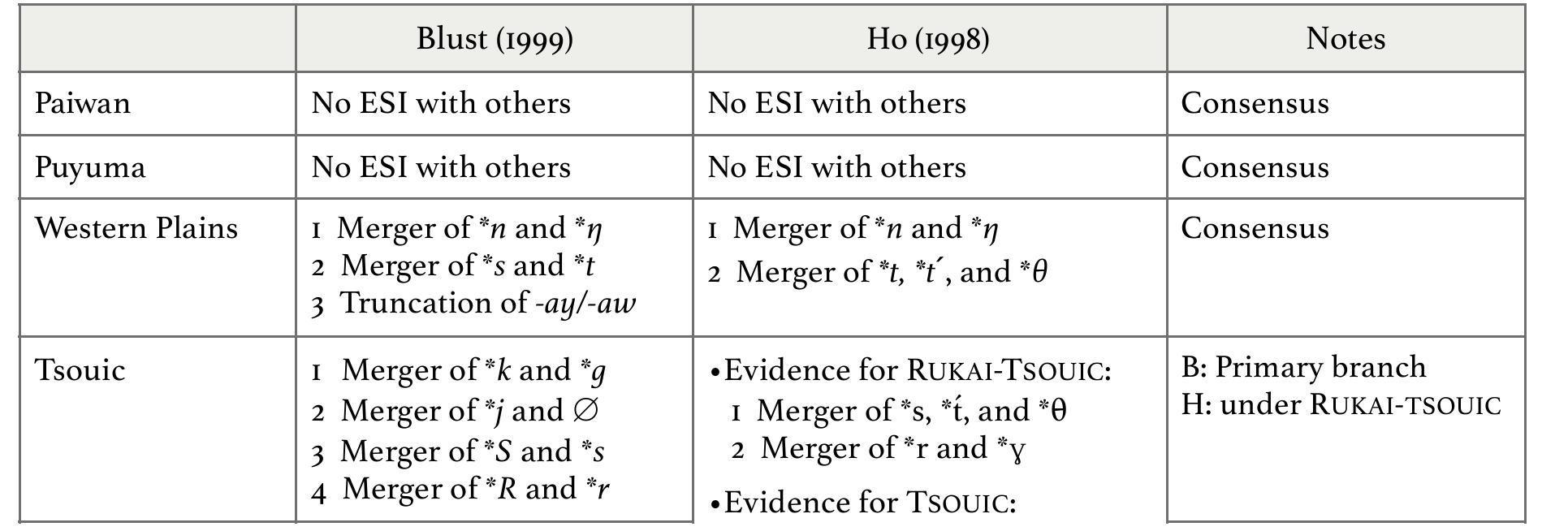 ) TABLE 6.4. Phonological innovations used in Ho (1998) and Blust (1999, 