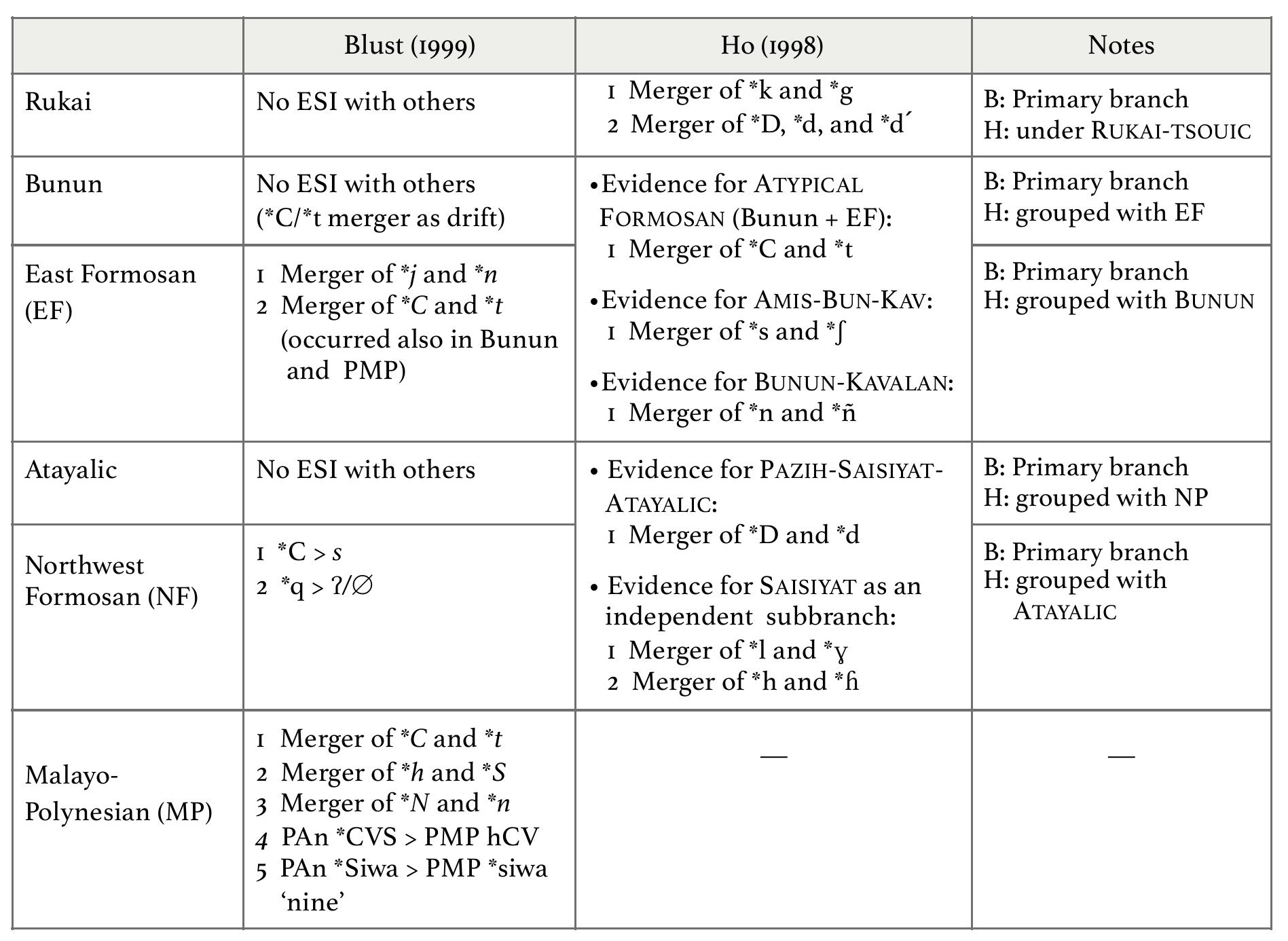 As seen above, the two proposals show a considerable amount of consensus. Both identify Paiwan and Puyuma as single-member primary branches and a Western Plains branch consisting of Thao, Babuza, Hoanya, Toakas, and Papora. Also, both proposals recognize an Atayalic language group comprised of Atayal and Seediq, and a Tsouic language group comprised of Tsou, Saaroa, and Kanakanavu, despite disagreement on their external relations. Finally, both consider Siraya, Amis,  and Kavalan as members of the same language group, although they differ in whether Bunun should also be included.  Paiwan and Puyuma as single-member primary branches and a Western Plains branch consisting of  Thao, Babuza, Hoanya, Toakas, and Papora. Also, both proposals recognize an Atayalic language 