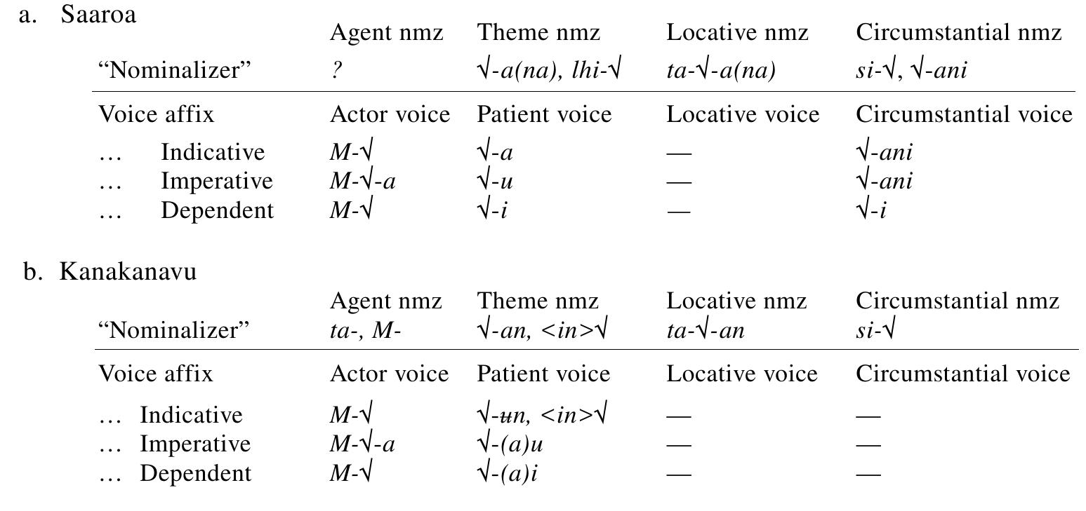 Recent findings in two Formosan languages have motivated further divisions within the Nuclear Austronesian branch. According to Zeitoun & Teng (2014, 2016), in Saaroa, only one of the Set A affixes, the perfective marker /hi- (reflex of PAn *<in>), is used bi-functionally as voice affix and nominalizer, while the rest of the Set A affixes are used exclusively as nominalizers. In Kanakanav  only two of the Set A affixes, the perfective marker <in> (reflex of Pan *<in>) and the PV affix -# (reflex of PAn *-en), are used bi-functionally, with the other two Set A affixes (LV and CV) used  exclusively as nominalizers.~* 