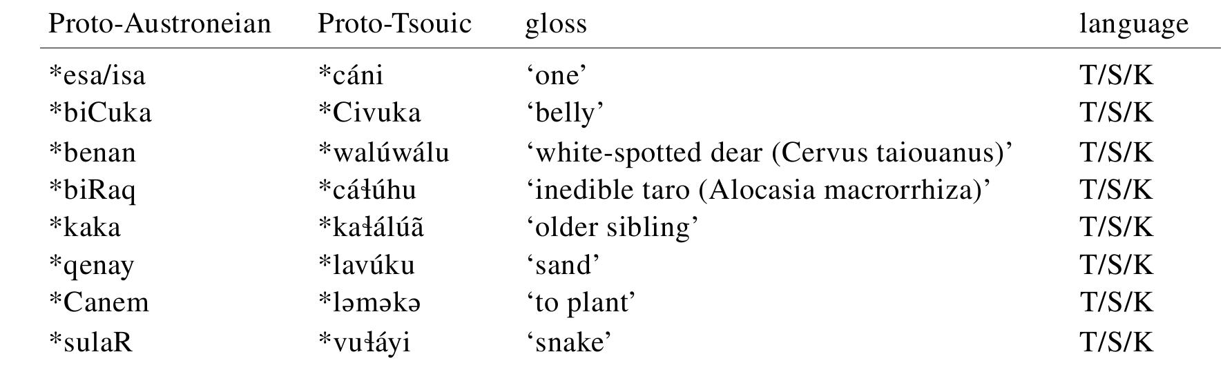 This shared vocabulary is difficult to account for as loans, as basic words are unlikely to be  This shared vocabulary is difficult to account for as loans, as basic words are unlikely tc borrowings, including the numeral ‘one’, body parts, and kinship terms (33). Especially becaus« Saaroa and Kanakanavu are considered two distinct subgroups under the “Nom-into-V” branch (Zeitoun & Teng 2016, see Section 6.3.3), a borrowing analysis requires very complicated assumptions, as follows: (i) each shared item was a result of two independent borrowings betwe Tsou and Saaroa and Tsou and Kanakanavu, and (ii) each could reflect a borrowing between Tsc and Proto-““Nom-into-V”, which was inherited by both Saaroa and Kanakanavu and lost in Nucl Austronesian. The former account is highly unlikely, and the latter appears untenable, as many Nuclear Austronesian languages have cognates of these vocabulary items, which disproves this proposal. These lexical innovations therefore stand as strong evidence for a Tsouic branch. 