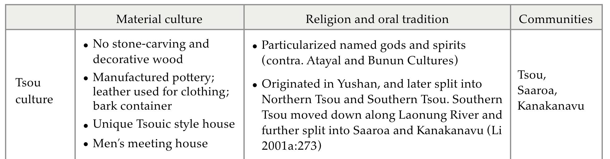 34) TABLE 6.10. Shared sociocultural features among Tsou, Saaroa, and Kanakanavu 