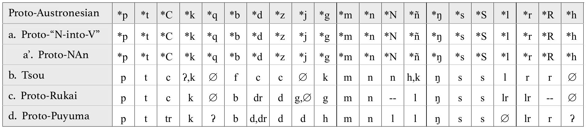 TABLE 6.11. The phoneme inventories of higher-order branches under the NAn hypothesis  Besides the absence of phonological evidence, there is also no known lexical innovation or sociocultural feature that defines either a “Nom-into-V” or Nuclear Austronesian branch.?8 supporters of Approach B would therefore need to assume that Nom-into-V was the only innovation that occurred before the “Nom-into-V” branch split into further subgroups. A possible account for this is a scenario of rapid splits. This explanation, however, contradicts Zeitoun & Teng’s (2016) 