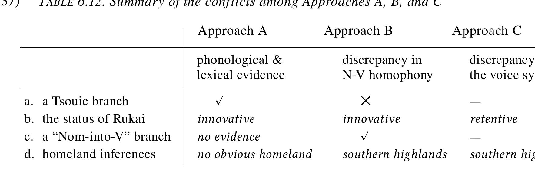 As seen in (37), these three approaches are not mutually compatible. Approaches A and B agree regarding the morphosyntactic history of Rukai, but differ in their homeland inferences. On the other hand, Approach C disagrees with both in assuming a Proto-Austronesian system with no voice distinction. In the following section, I explore the strength of each approach.  To summarize, Approaches A, B, and C show four major conflicts, as in (37): 