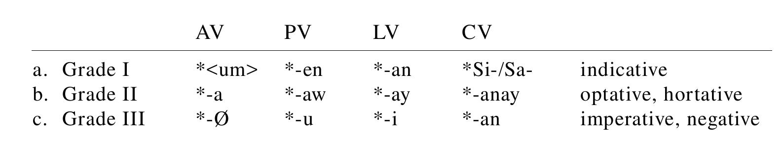Grade I affixes are used in indicative clauses and are thus the most commonly observed. Grade II affixes are typically used for optative and hortative moods, and were referred to in Chapter 6 as the “non-indicative’/“noncanonical” affixes. Grade III affixes are used in imperative or negative clauses.° This three-way distinction is illustrated with data from Atayal (10a)-(c):  [Grade I: indicative: -un] 