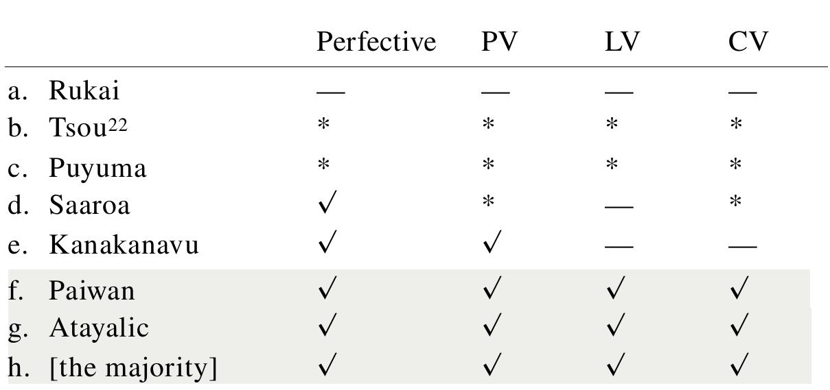 TABLE 7.5. The variation in N-V homophony among higher-order Austronesian languages?!  The check marks in (33) indicate the presence of “N-V” homophony; the asterisks indicate the absence of “N-V” homophony (namely, for the corresponding voice type, Grade I morphology can only appear in relative clauses and not in root clauses); the dashes indicate the absence of a certain voice distinction in the language (namely, voice affixes of a certain voice type, regardless of Grade, cannot be used in root clauses, hence the lack of a certain voice distinction). 