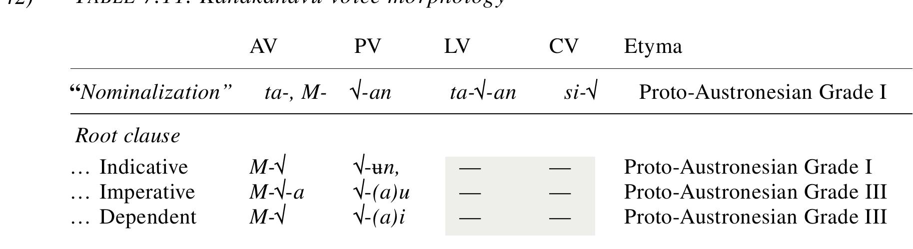 In Kanakanavu, the Grade I LV and CV affixes are used exclusively in relative clauses. since these affixes cannot appear in root clauses, Kanakanavu is described as exhibiting only : wo-way voice distinction, as in (42): 