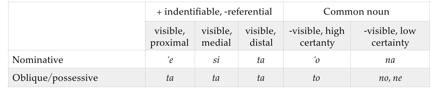 Alternatively, if the absence of N-V homophony in all five languages results from 
