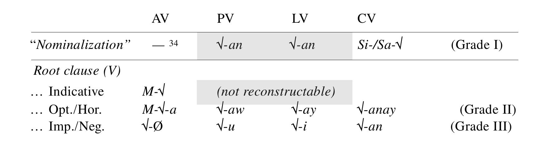 Table 7.14. Pre-P-” Nom-into-V” morphology under Ross (2012) and Aldridge (2016) 