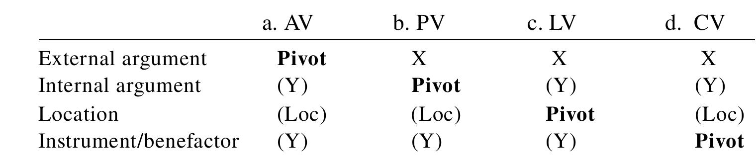 TABLE 8.3. The shared argument-marking pattern among Philippine-type languages  I demonstrated that these four affixes are best analyzed as the spell-out of four different bundles of Agree relations with the topic of a clause: 